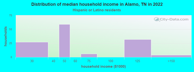 Distribution of median household income in Alamo, TN in 2022