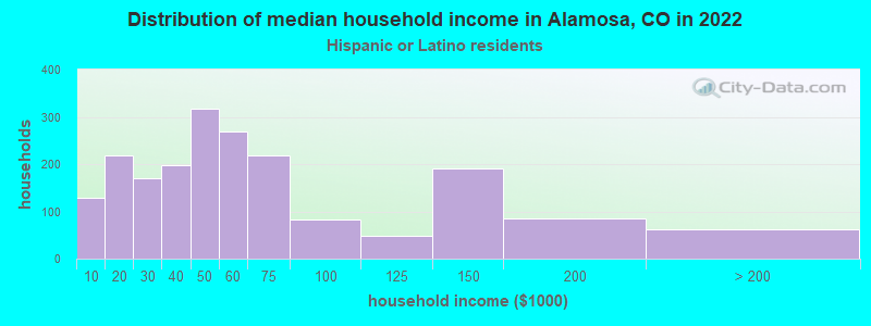 Distribution of median household income in Alamosa, CO in 2022