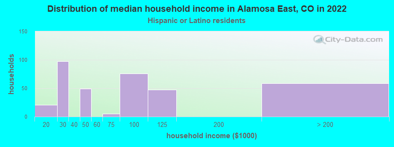 Distribution of median household income in Alamosa East, CO in 2022