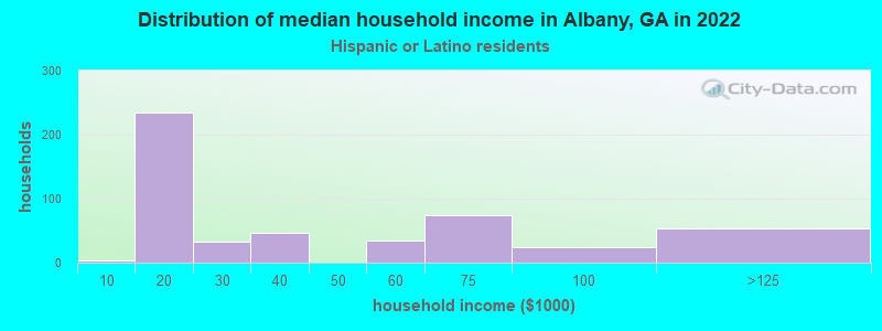 Distribution of median household income in Albany, GA in 2022