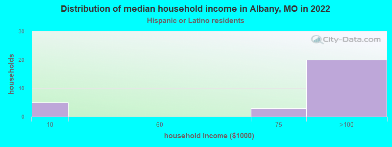 Distribution of median household income in Albany, MO in 2022