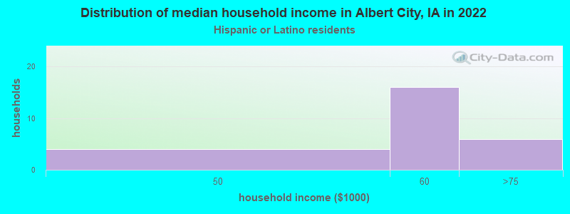 Distribution of median household income in Albert City, IA in 2022