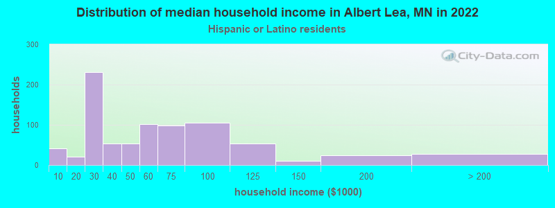 Distribution of median household income in Albert Lea, MN in 2022