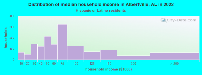 Distribution of median household income in Albertville, AL in 2022