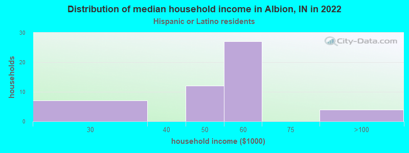 Distribution of median household income in Albion, IN in 2022