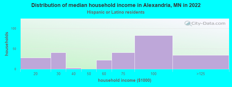 Distribution of median household income in Alexandria, MN in 2022