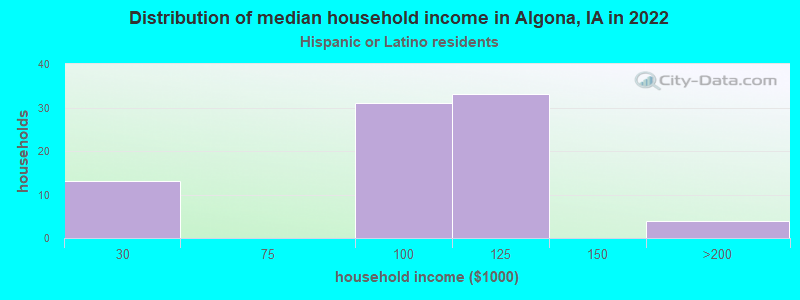 Distribution of median household income in Algona, IA in 2022