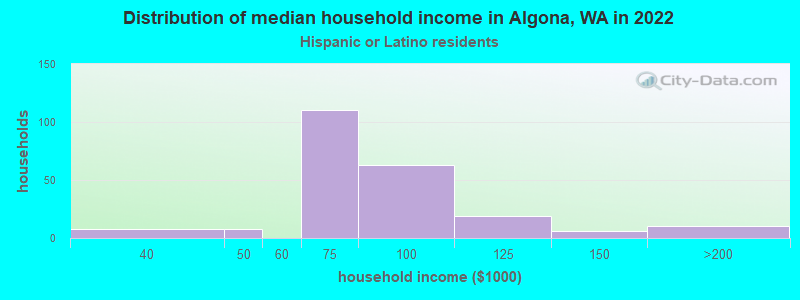 Distribution of median household income in Algona, WA in 2022