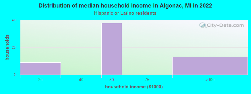 Distribution of median household income in Algonac, MI in 2022