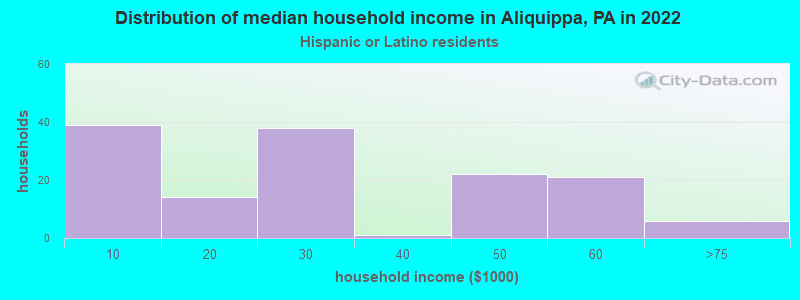 Distribution of median household income in Aliquippa, PA in 2022