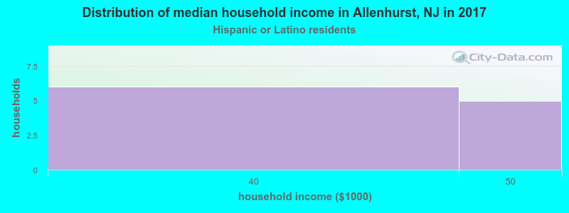 Distribution of median household income in Allenhurst, NJ in 2022