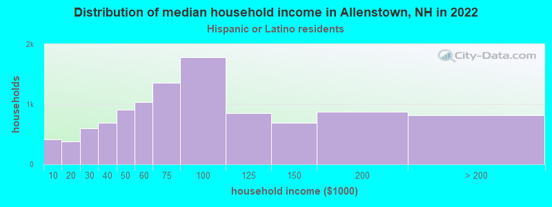 Distribution of median household income in Allenstown, NH in 2022