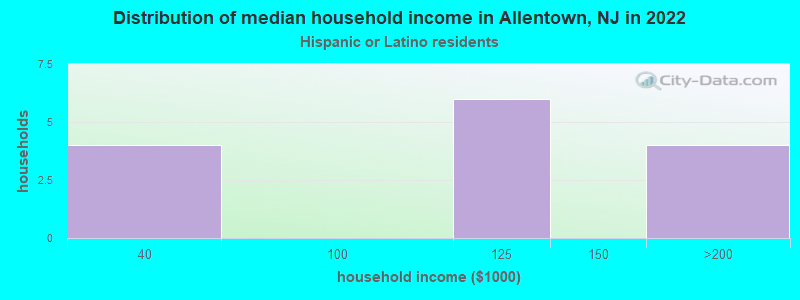 Distribution of median household income in Allentown, NJ in 2022