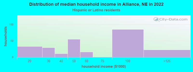 Distribution of median household income in Alliance, NE in 2022