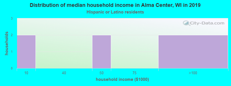 Distribution of median household income in Alma Center, WI in 2022