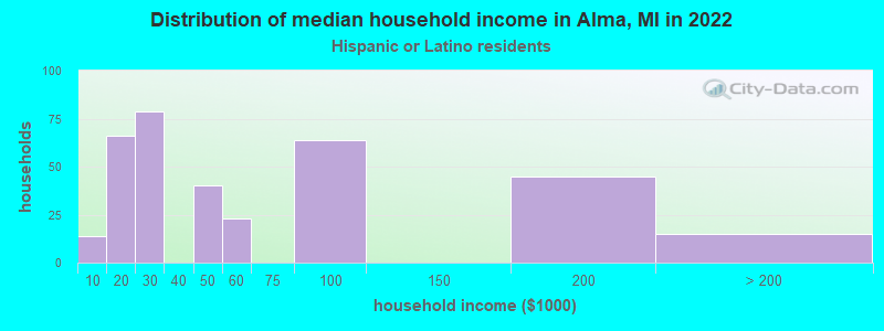 Distribution of median household income in Alma, MI in 2022