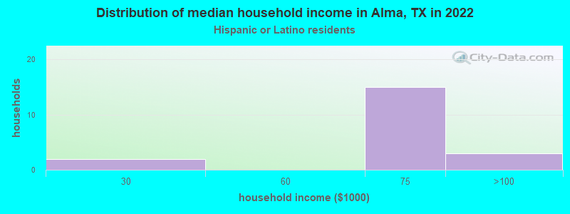 Distribution of median household income in Alma, TX in 2022