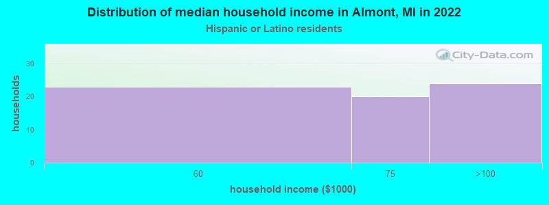 Distribution of median household income in Almont, MI in 2022