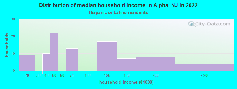 Distribution of median household income in Alpha, NJ in 2022