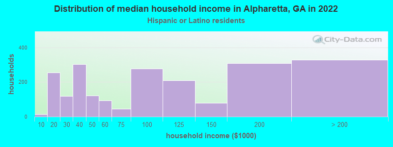 Distribution of median household income in Alpharetta, GA in 2022