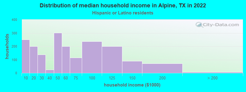 Distribution of median household income in Alpine, TX in 2022