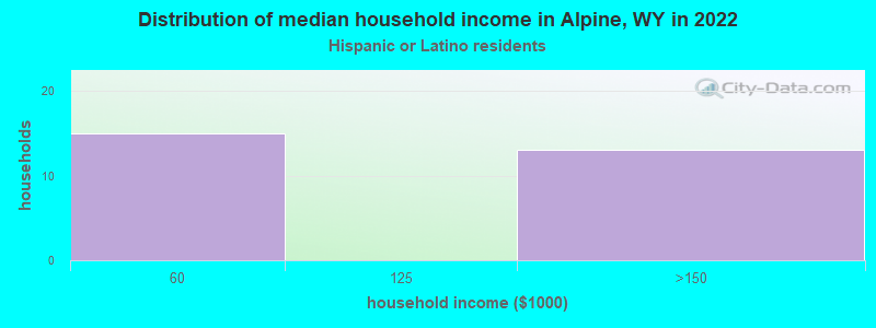 Distribution of median household income in Alpine, WY in 2022