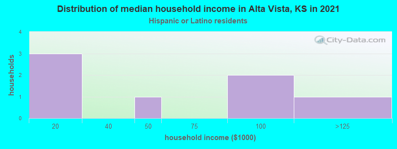 Distribution of median household income in Alta Vista, KS in 2022