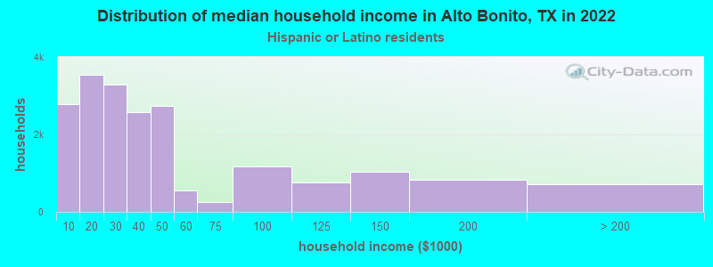 Distribution of median household income in Alto Bonito, TX in 2022