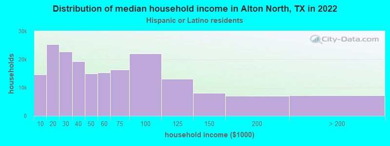 Distribution of median household income in Alton North, TX in 2022