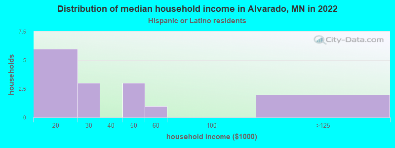 Distribution of median household income in Alvarado, MN in 2022