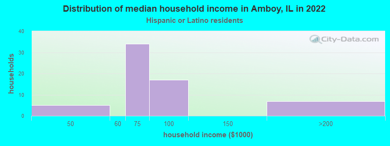 Distribution of median household income in Amboy, IL in 2022