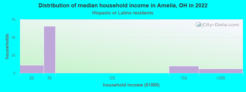 Distribution of median household income in Amelia, OH in 2022