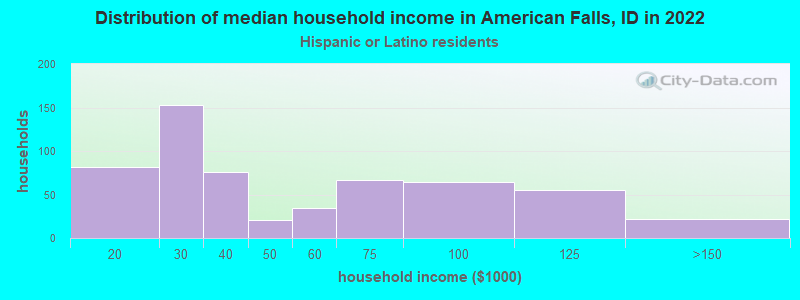 Distribution of median household income in American Falls, ID in 2022