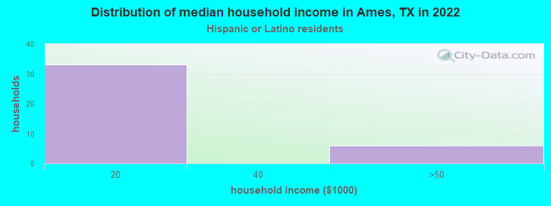 Distribution of median household income in Ames, TX in 2022