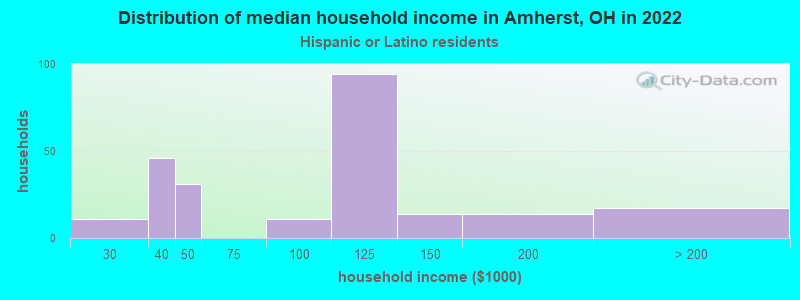 Distribution of median household income in Amherst, OH in 2022