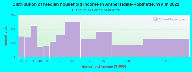 Distribution of median household income in Amherstdale-Robinette, WV in 2022