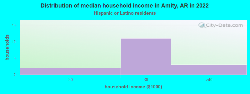 Distribution of median household income in Amity, AR in 2022