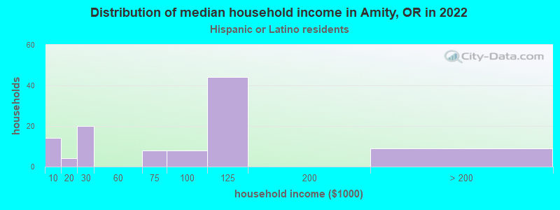 Distribution of median household income in Amity, OR in 2022