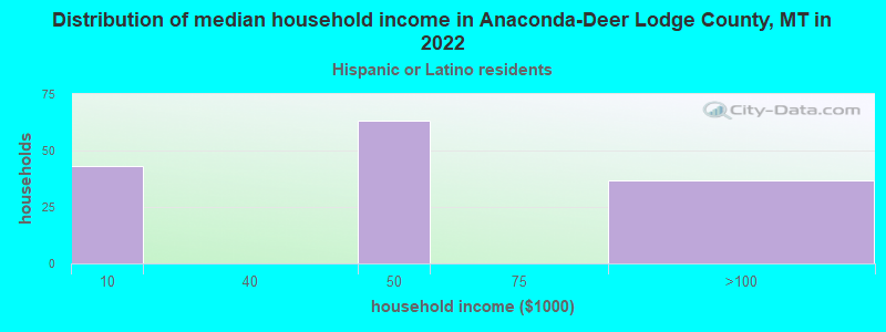 Distribution of median household income in Anaconda-Deer Lodge County, MT in 2022