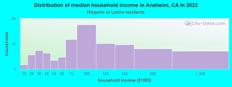 Distribution of median household income in Anaheim, CA in 2022