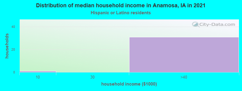 Distribution of median household income in Anamosa, IA in 2022