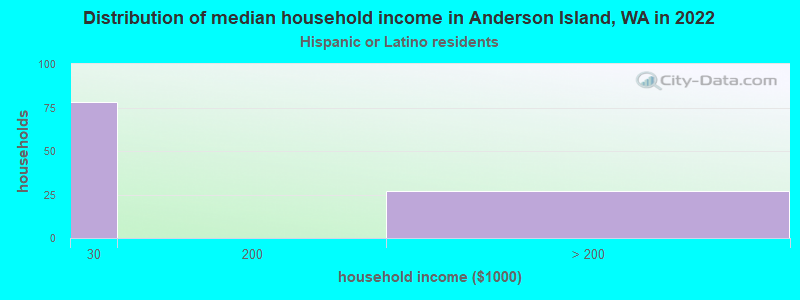 Distribution of median household income in Anderson Island, WA in 2022