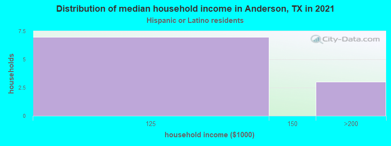 Distribution of median household income in Anderson, TX in 2022