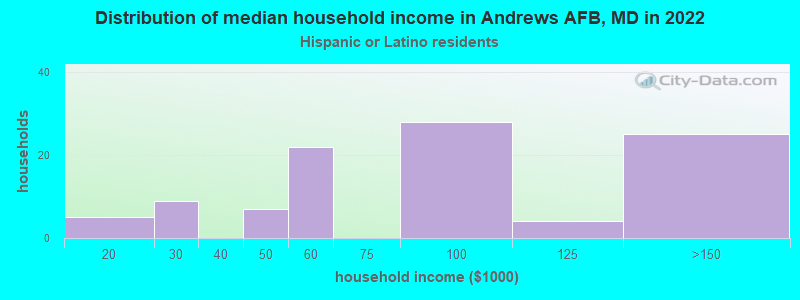 Distribution of median household income in Andrews AFB, MD in 2022