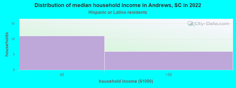 Distribution of median household income in Andrews, SC in 2022