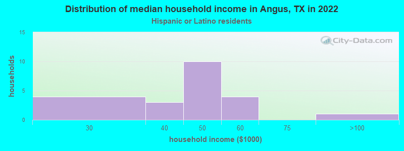 Distribution of median household income in Angus, TX in 2022