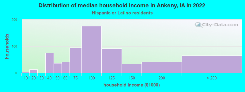 Distribution of median household income in Ankeny, IA in 2022