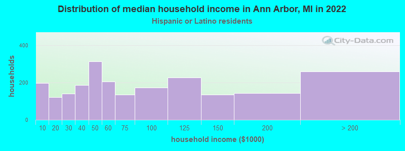 Distribution of median household income in Ann Arbor, MI in 2022