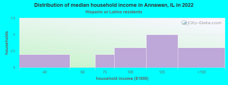 Distribution of median household income in Annawan, IL in 2022