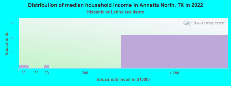 Distribution of median household income in Annetta North, TX in 2022